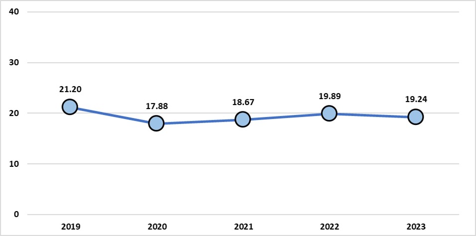 Chart 4.1 (b): Road Transportation DIFR, 2019 to 2023